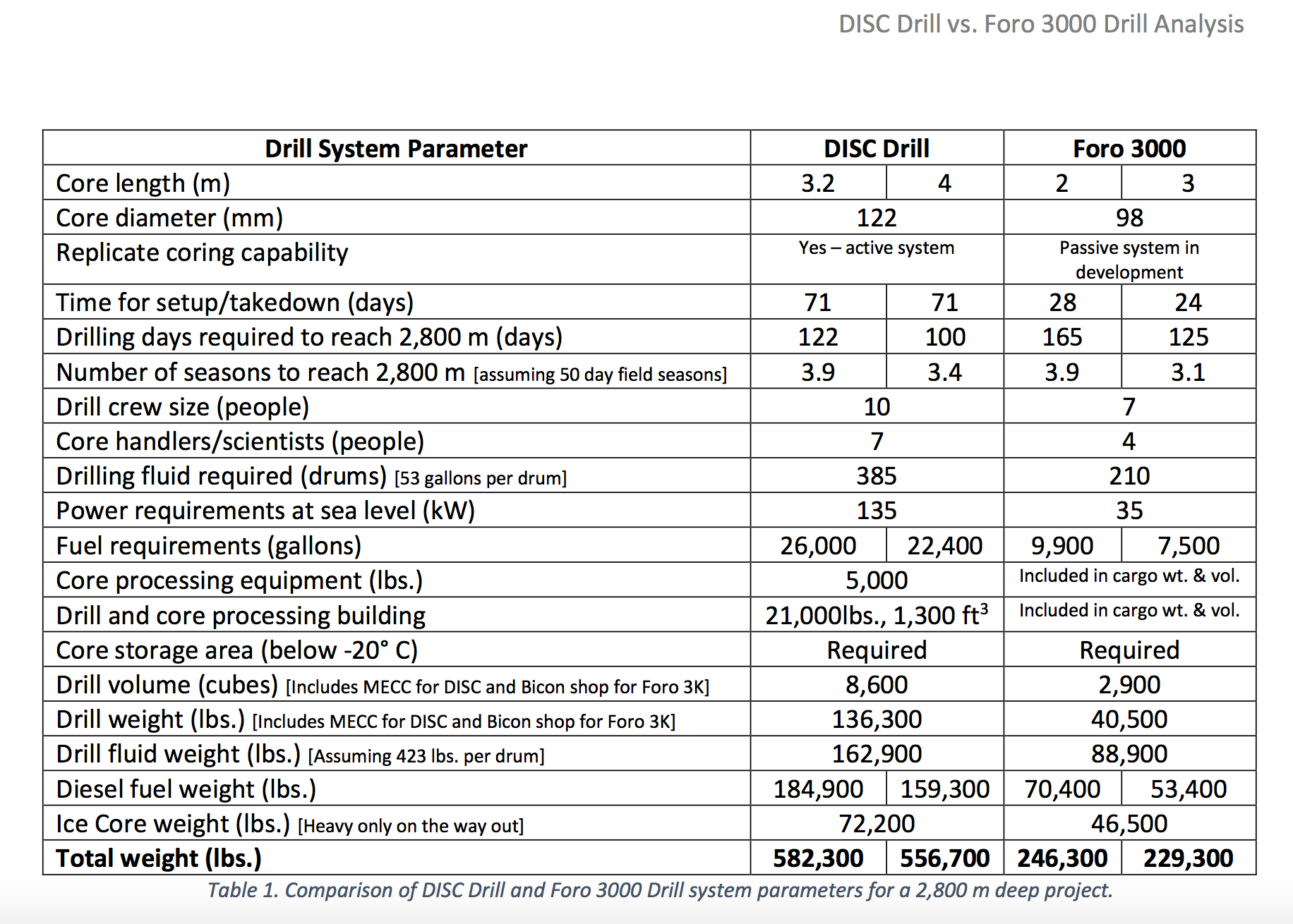 Table 1. Comparison of DISC Drill and Foro 3000 Drill system parameters for a 2,800 m deep project