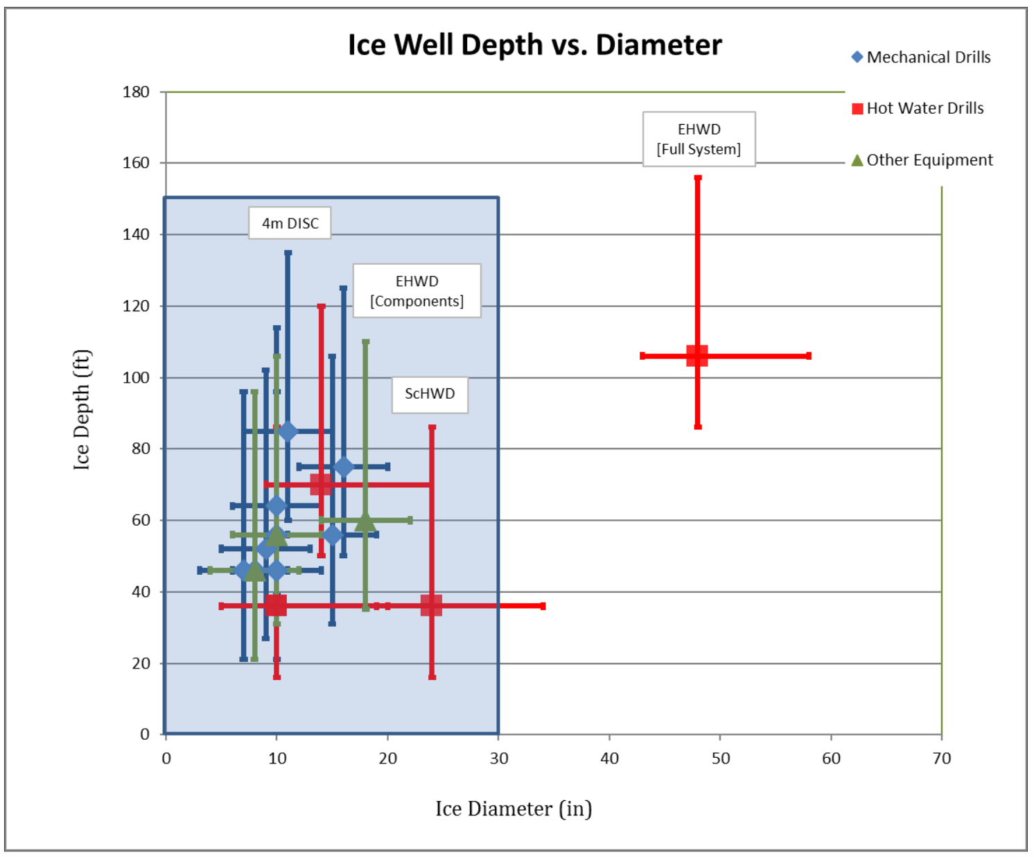 Diameter and depth requirements for various ice drilling systems