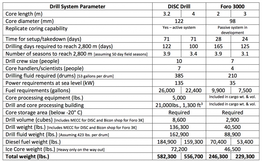 Comparison of DISC Drill and Foro 3000 Drill system parameters for a 2,800 meter deep ice coring project